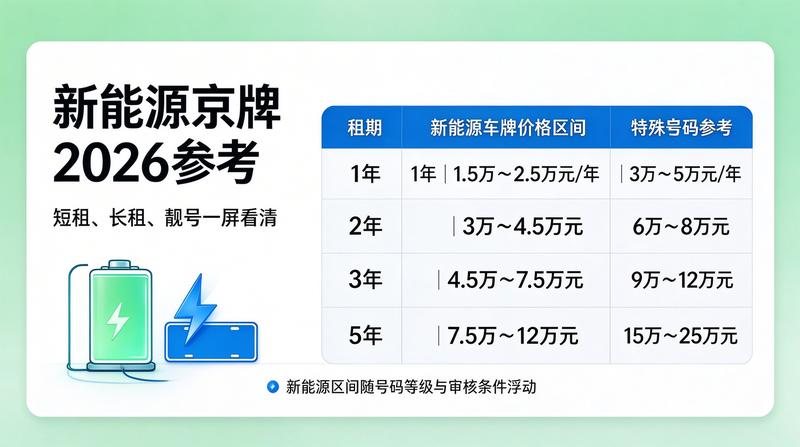 新能源牌照优惠最新